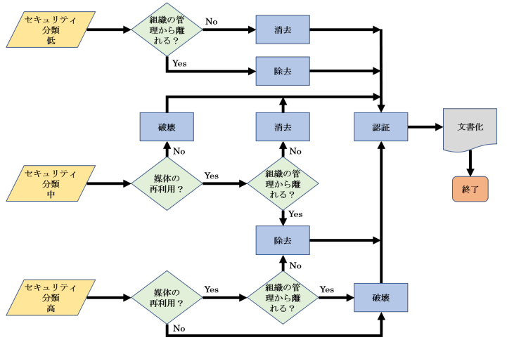 データ抹消処理及び廃棄の決定フロー(SP800-88 IPAによる翻訳版より抜粋)
