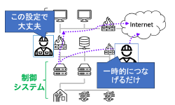 Featured image of post 制御システムのドアノブ、ガチャガチャしてますか？[OTセキュリティ:インターネットへの疎通可否]