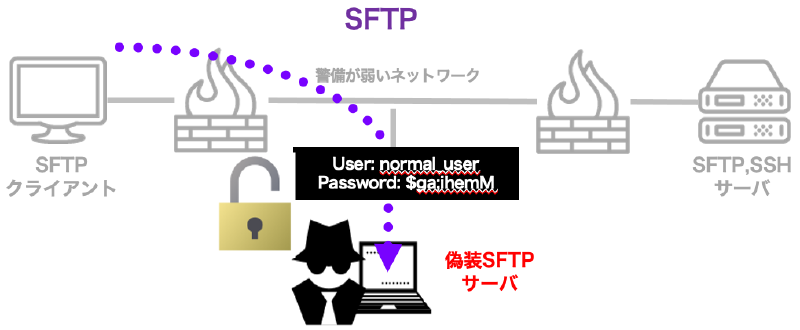 Featured image of post 気づかずやっていませんか？危険なSSH,SFTPの使い方